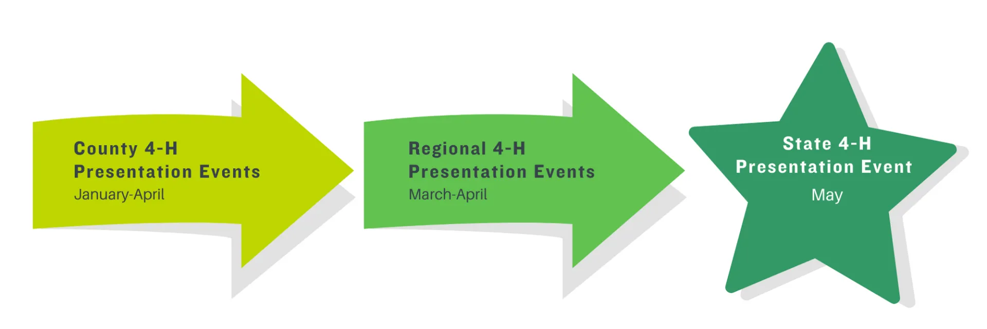 Presentation Event flow