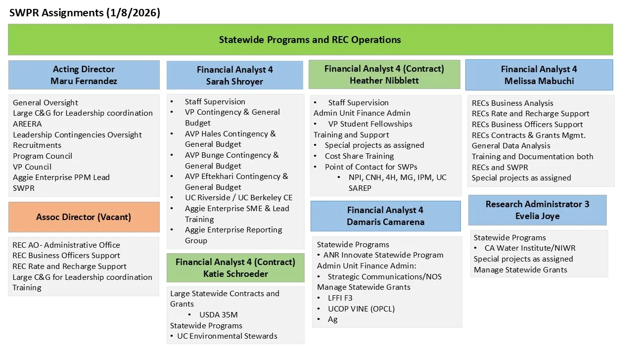 SWPR Staff Assignments Page 1