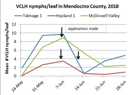 June 28 VCLH nymphs per leaf
