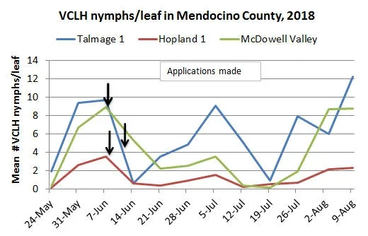 August 9 VCLH nymphs per leaf
