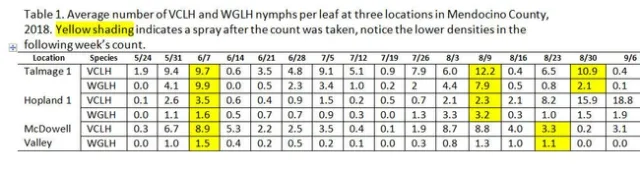 2018 Leafhopper Nymphs per Leaf Table