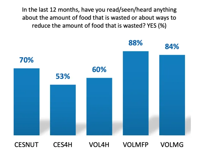 A bar chart that shows those that responded yes to the question: "In the last 12 months, have you read/seen/heard anything about the amount of food that is wasted or about ways to reduce the amount of food that is wasted?" Results are as follows: CESNUT 70%, CES4H 53%, VOL4H 60%, VOLMFP 88%, VOLMG 84%.