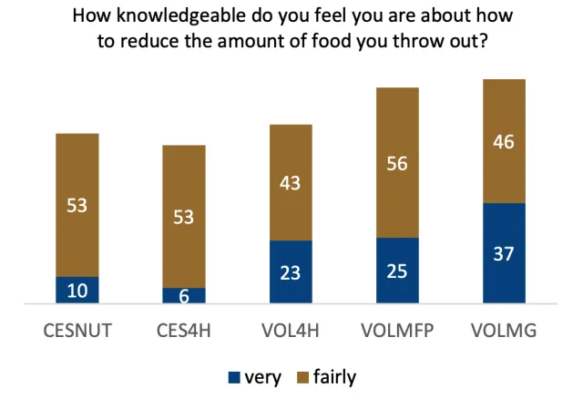 A bar graph that reports on participants responses to the question: "How knowledgeable do you feel you are about how to reduce the amount of food you throw out?" Results are as follows, presented as very and fairly, respectively: CESNUT 10%, 53%; CES4H 6%, 53%, VOL4H 23%, 43%; VOLMFP 25%, 56%, VOLMG 37%, 46%. 