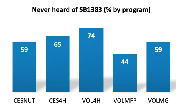 A bar chart that shows what percent by program of participants has never head of SH1383. The results are as follows: CESNUT 59%, CES4H 65%, VOL4H 74%, VOLMFP 44%, VOLMG 59%. 