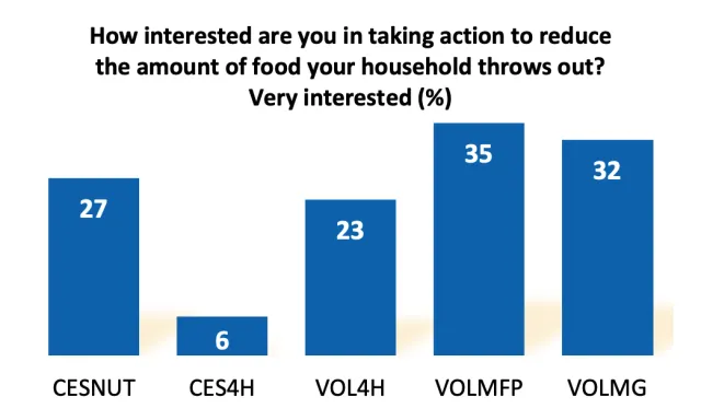 A bar chart showing the percent of participants that responded with 'very interested' to the survey question: "How interested are you in taking action to reduce the amount of food your household throws out?". Results are as follows: CESNUT 27%, CES4H 6%, VOL4H 23%, VOLMFP 35%, VOLMG 32%. 