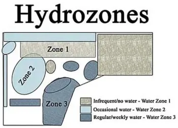 Diagram explanation of garden hydrozones for drip irrigation