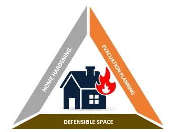 Wildfire preparedness triangle