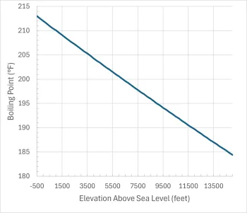 Boiling point plot from Maria Givoanni